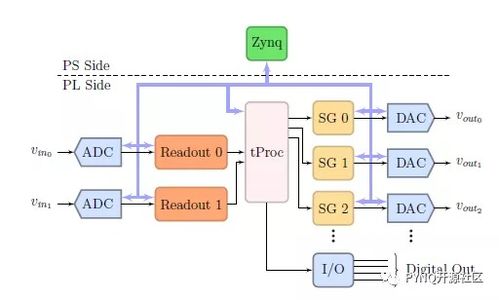 定制化科研利器 PYNQ RFSoC平台如何助力量子计算与计算辅助设备