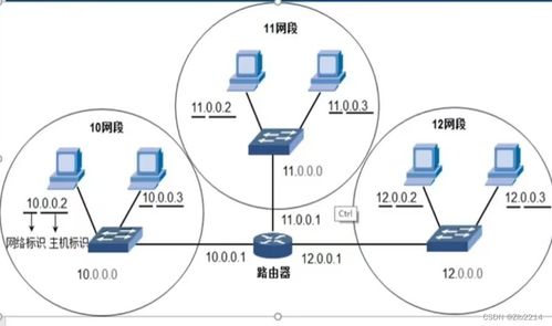 计算机网络基础 网络层计算与辅助设备解析