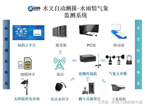 水库水雨情重点监测方案中的计算辅助设备应用